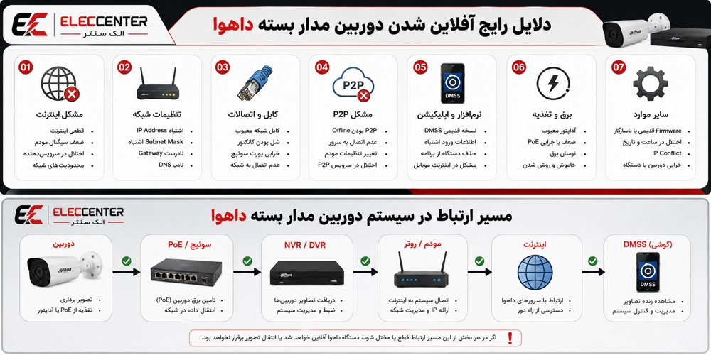 عیب&zwnj;یابی آفلاین شدن دوربین داهوا
